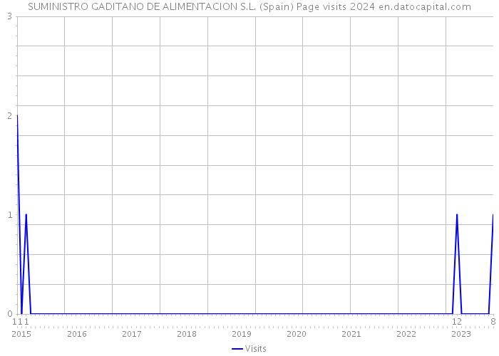 SUMINISTRO GADITANO DE ALIMENTACION S.L. (Spain) Page visits 2024 