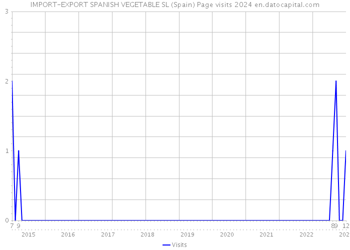 IMPORT-EXPORT SPANISH VEGETABLE SL (Spain) Page visits 2024 