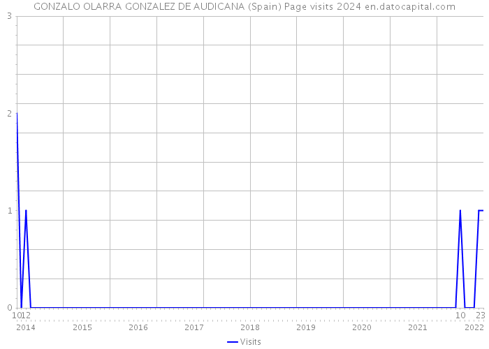 GONZALO OLARRA GONZALEZ DE AUDICANA (Spain) Page visits 2024 