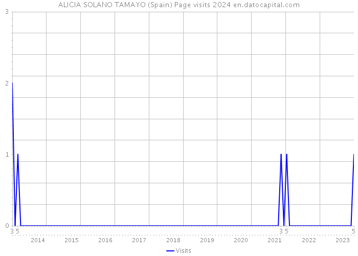 ALICIA SOLANO TAMAYO (Spain) Page visits 2024 