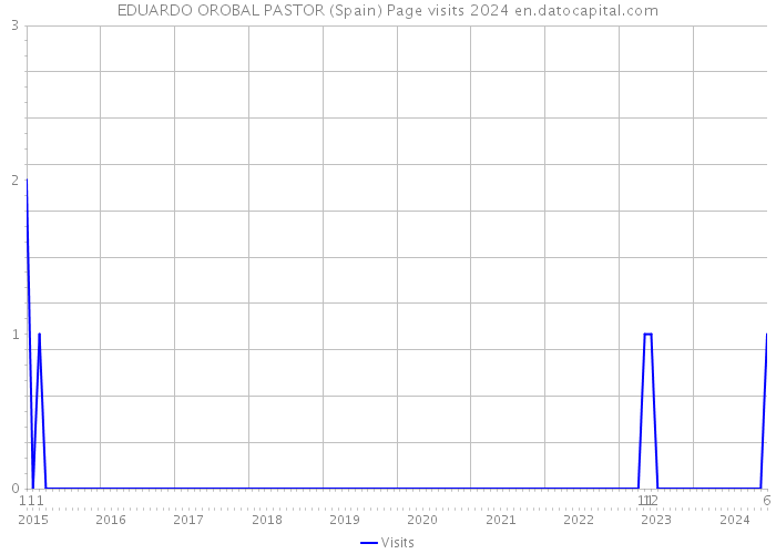 EDUARDO OROBAL PASTOR (Spain) Page visits 2024 
