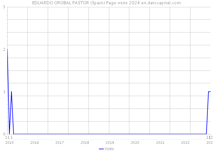 EDUARDO OROBAL PASTOR (Spain) Page visits 2024 