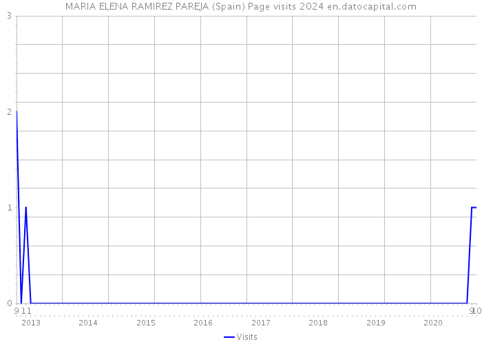 MARIA ELENA RAMIREZ PAREJA (Spain) Page visits 2024 