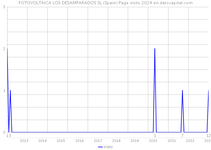 FOTOVOLTAICA LOS DESAMPARADOS SL (Spain) Page visits 2024 