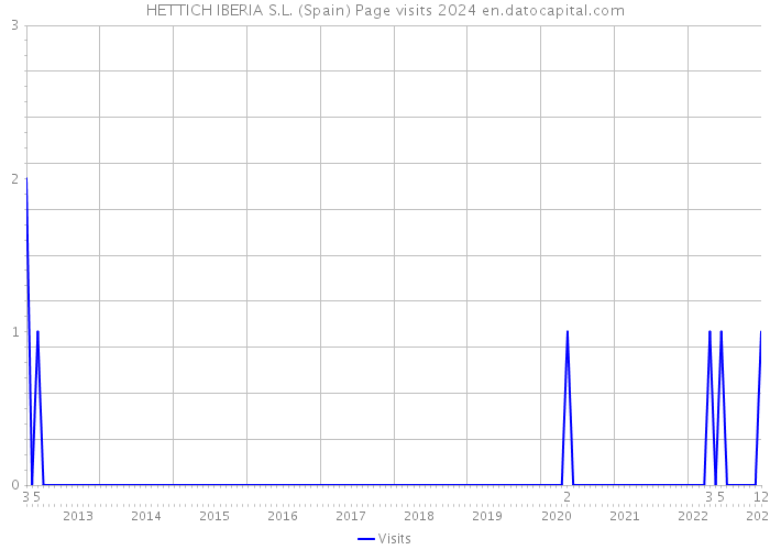 HETTICH IBERIA S.L. (Spain) Page visits 2024 