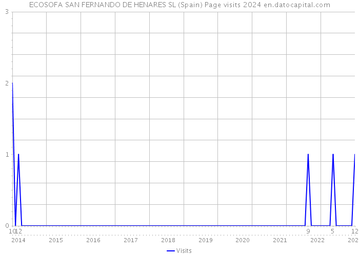 ECOSOFA SAN FERNANDO DE HENARES SL (Spain) Page visits 2024 
