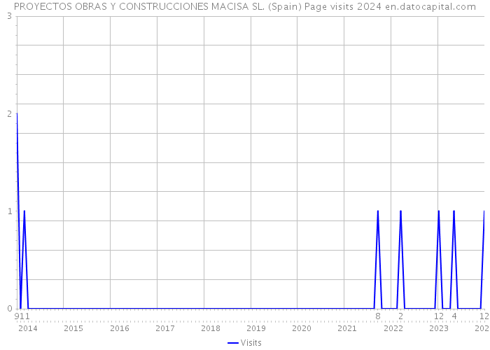 PROYECTOS OBRAS Y CONSTRUCCIONES MACISA SL. (Spain) Page visits 2024 
