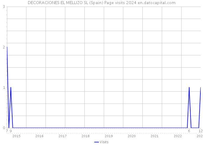 DECORACIONES EL MELLIZO SL (Spain) Page visits 2024 