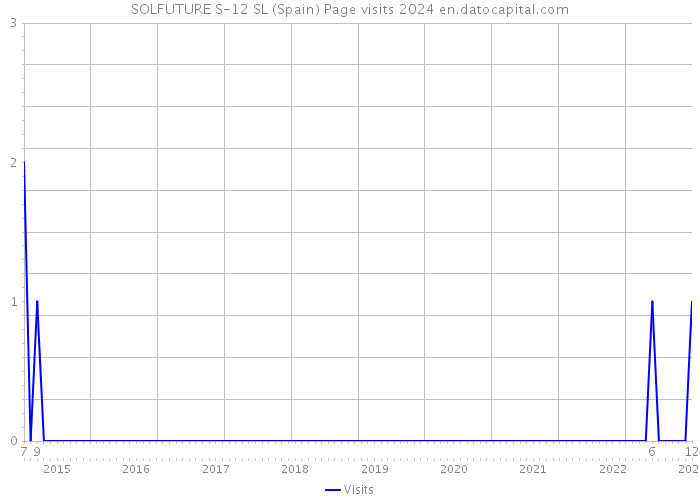 SOLFUTURE S-12 SL (Spain) Page visits 2024 