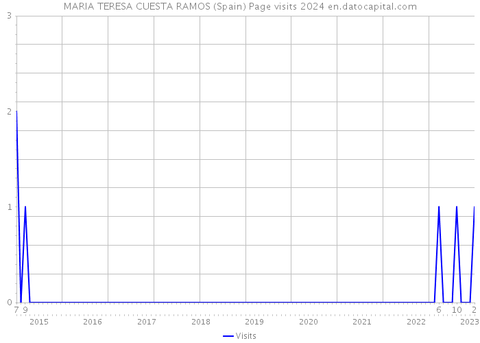 MARIA TERESA CUESTA RAMOS (Spain) Page visits 2024 