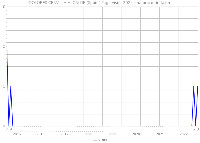 DOLORES CERVILLA ALCALDE (Spain) Page visits 2024 