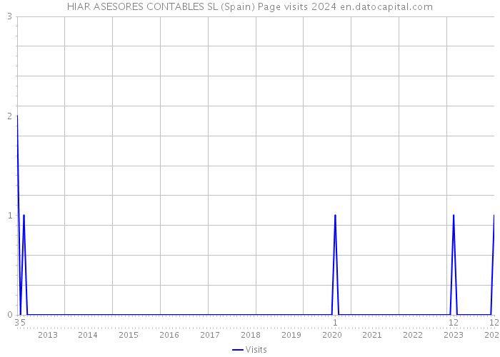 HIAR ASESORES CONTABLES SL (Spain) Page visits 2024 