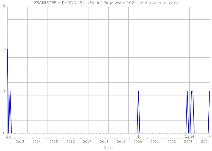 EBANISTERIA PARDAL S.L. (Spain) Page visits 2024 