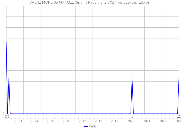 SAENZ MORENO MANUEL (Spain) Page visits 2024 