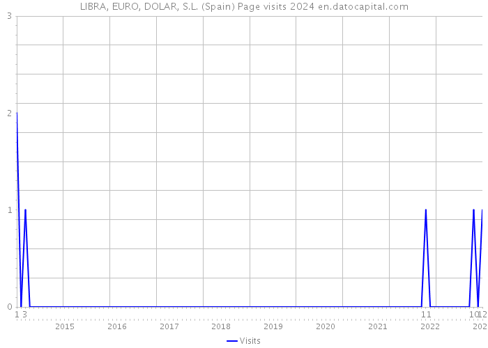 LIBRA, EURO, DOLAR, S.L. (Spain) Page visits 2024 