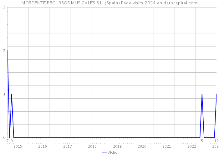 MORDENTE RECURSOS MUSICALES S.L. (Spain) Page visits 2024 