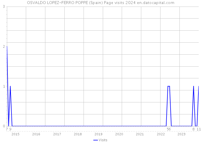 OSVALDO LOPEZ-FERRO POPPE (Spain) Page visits 2024 