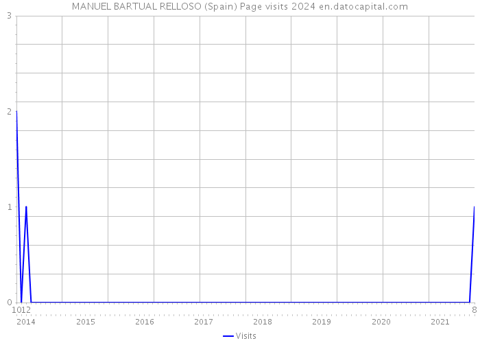 MANUEL BARTUAL RELLOSO (Spain) Page visits 2024 