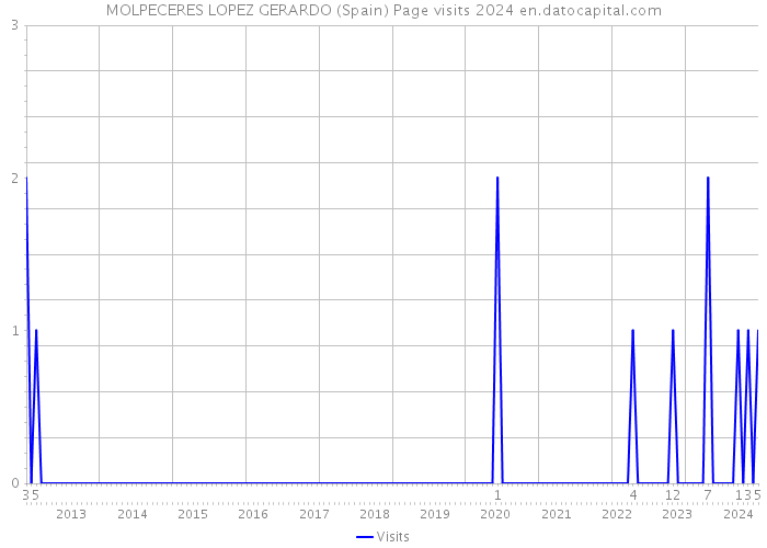 MOLPECERES LOPEZ GERARDO (Spain) Page visits 2024 