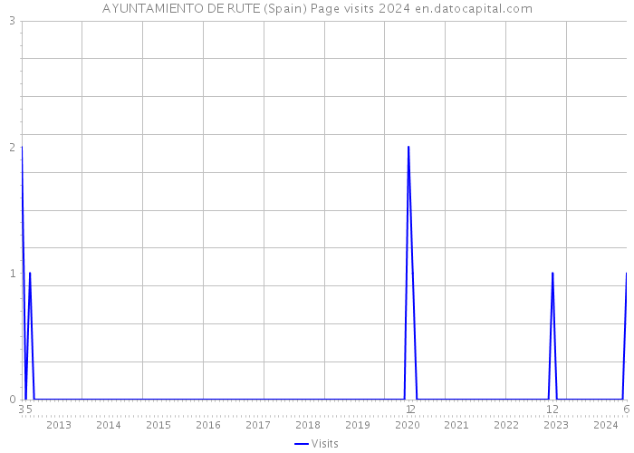 AYUNTAMIENTO DE RUTE (Spain) Page visits 2024 