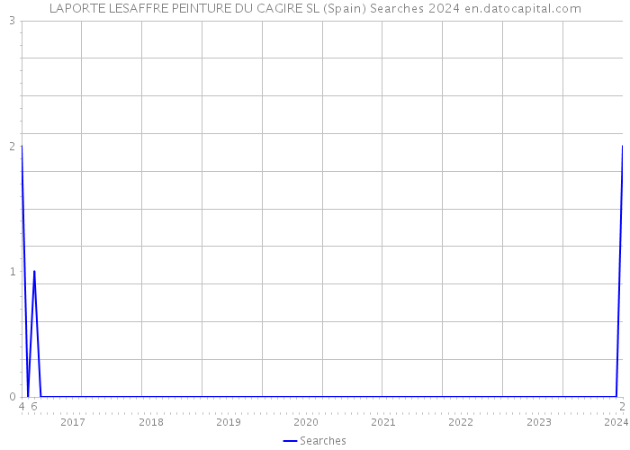 LAPORTE LESAFFRE PEINTURE DU CAGIRE SL (Spain) Searches 2024 