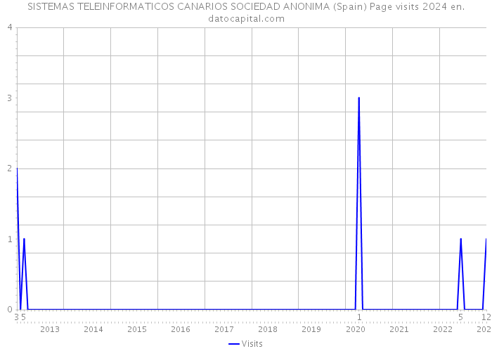 SISTEMAS TELEINFORMATICOS CANARIOS SOCIEDAD ANONIMA (Spain) Page visits 2024 