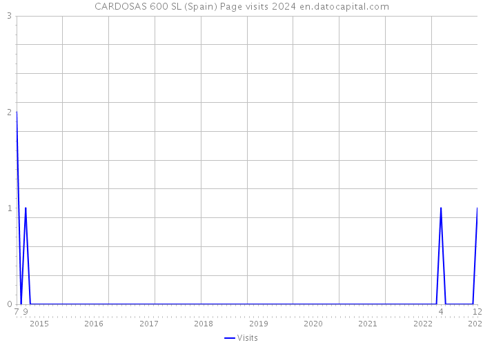 CARDOSAS 600 SL (Spain) Page visits 2024 