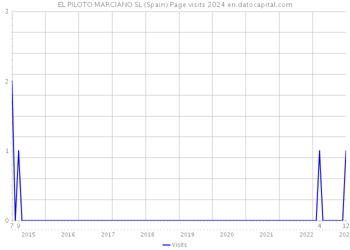 EL PILOTO MARCIANO SL (Spain) Page visits 2024 