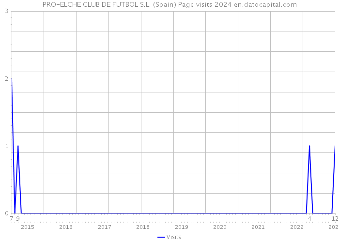 PRO-ELCHE CLUB DE FUTBOL S.L. (Spain) Page visits 2024 