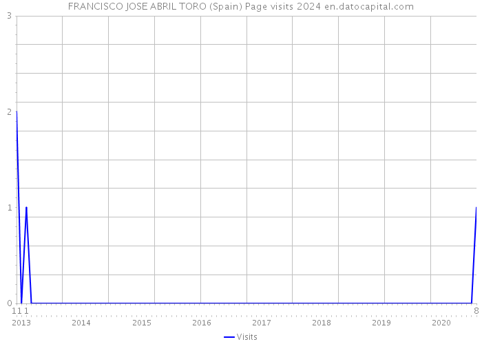 FRANCISCO JOSE ABRIL TORO (Spain) Page visits 2024 