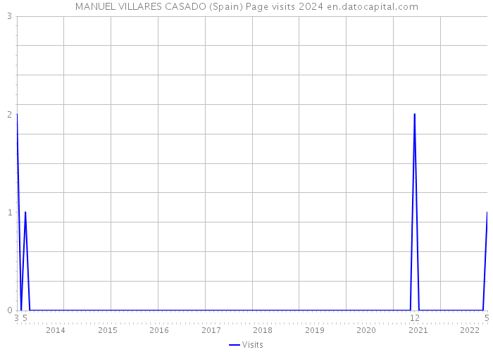 MANUEL VILLARES CASADO (Spain) Page visits 2024 