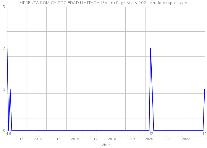 IMPRENTA ROMICA SOCIEDAD LIMITADA (Spain) Page visits 2024 