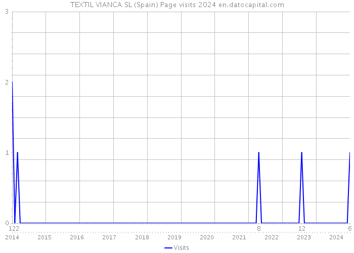 TEXTIL VIANCA SL (Spain) Page visits 2024 