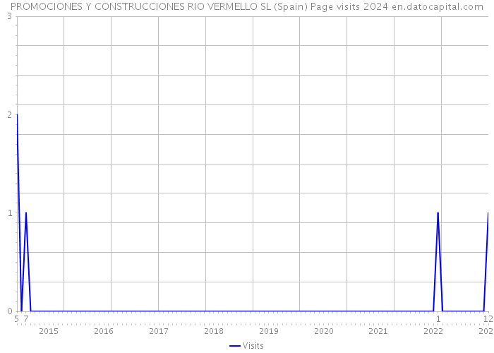 PROMOCIONES Y CONSTRUCCIONES RIO VERMELLO SL (Spain) Page visits 2024 