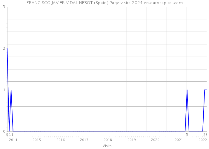 FRANCISCO JAVIER VIDAL NEBOT (Spain) Page visits 2024 