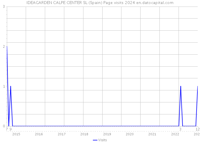 IDEAGARDEN CALPE CENTER SL (Spain) Page visits 2024 