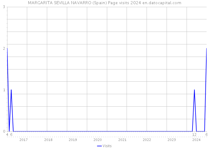 MARGARITA SEVILLA NAVARRO (Spain) Page visits 2024 