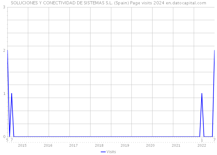 SOLUCIONES Y CONECTIVIDAD DE SISTEMAS S.L. (Spain) Page visits 2024 