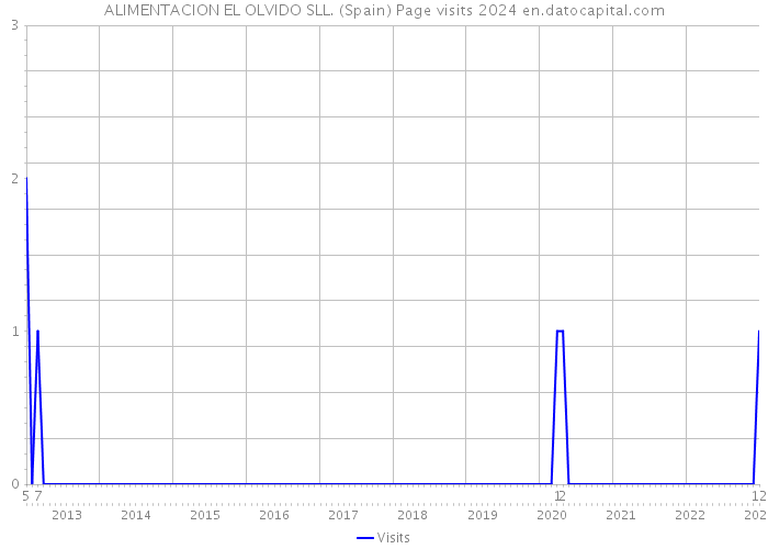 ALIMENTACION EL OLVIDO SLL. (Spain) Page visits 2024 