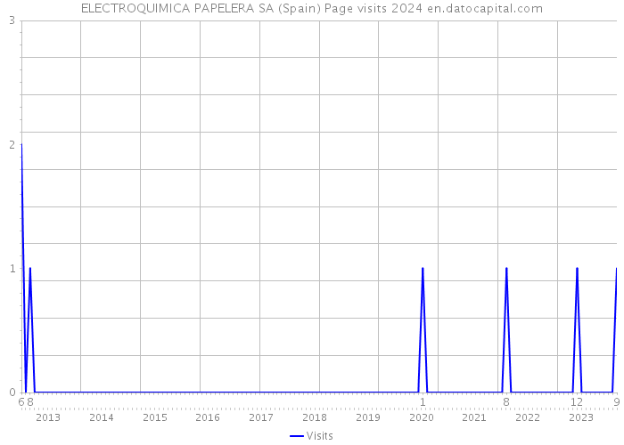 ELECTROQUIMICA PAPELERA SA (Spain) Page visits 2024 