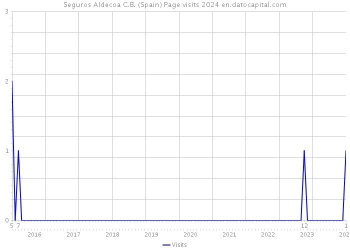 Seguros Aldecoa C.B. (Spain) Page visits 2024 