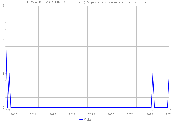 HERMANOS MARTI INIGO SL. (Spain) Page visits 2024 