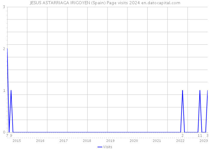 JESUS ASTARRIAGA IRIGOYEN (Spain) Page visits 2024 