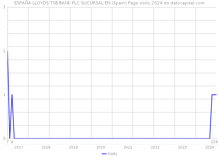 ESPAÑA LLOYDS TSB BANK PLC SUCURSAL EN (Spain) Page visits 2024 