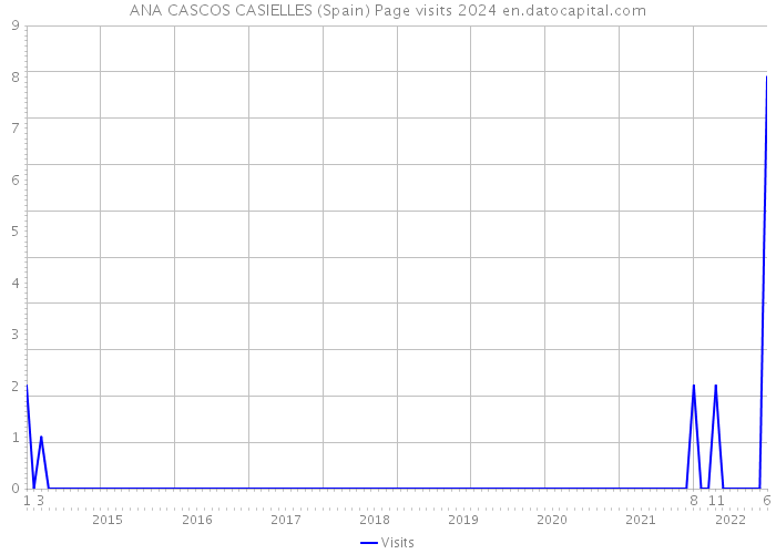 ANA CASCOS CASIELLES (Spain) Page visits 2024 