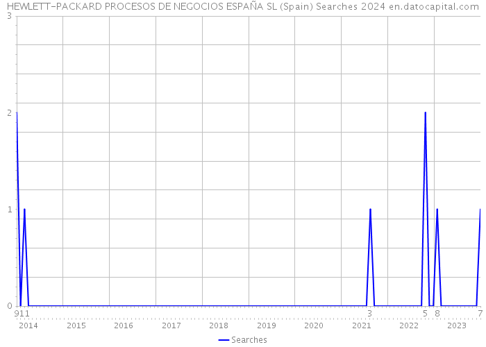 HEWLETT-PACKARD PROCESOS DE NEGOCIOS ESPAÑA SL (Spain) Searches 2024 