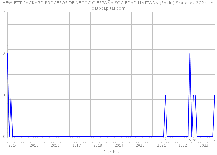 HEWLETT PACKARD PROCESOS DE NEGOCIO ESPAÑA SOCIEDAD LIMITADA (Spain) Searches 2024 