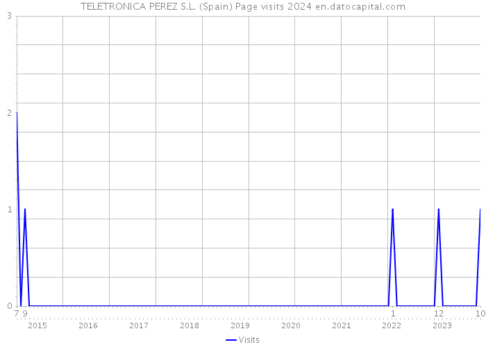 TELETRONICA PEREZ S.L. (Spain) Page visits 2024 