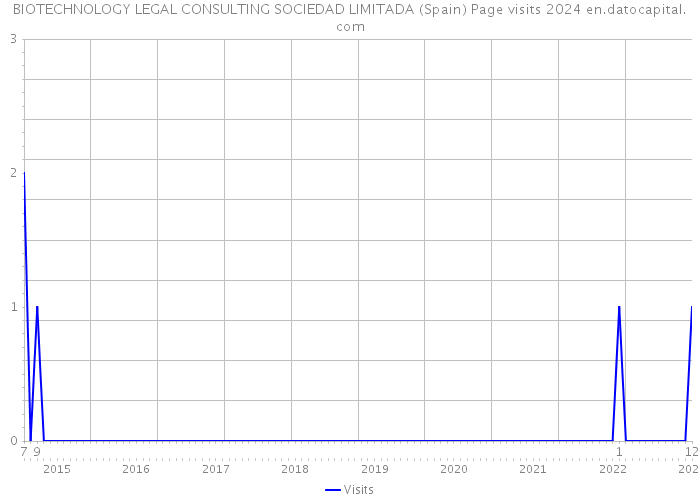 BIOTECHNOLOGY LEGAL CONSULTING SOCIEDAD LIMITADA (Spain) Page visits 2024 