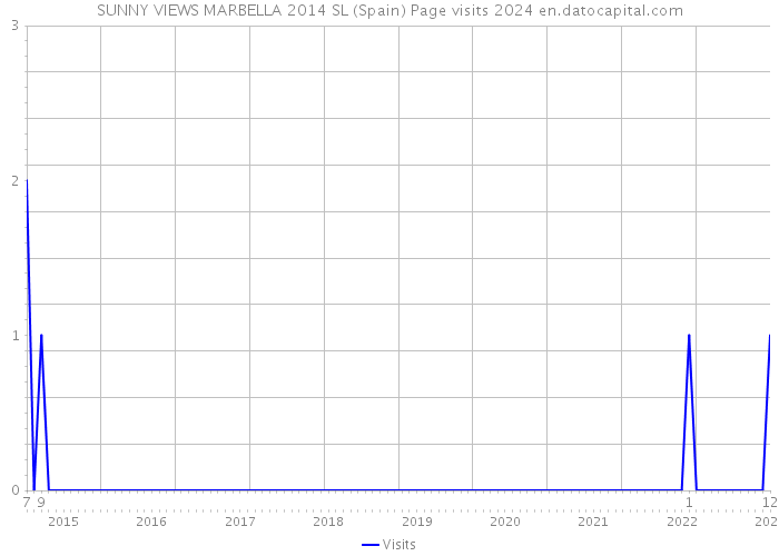SUNNY VIEWS MARBELLA 2014 SL (Spain) Page visits 2024 